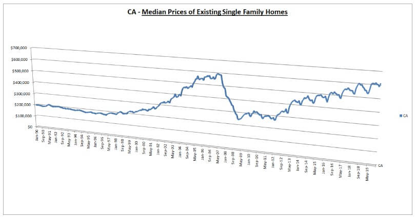 California Median Prices of Existing Single Family Homes